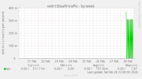veth130aaf9 traffic