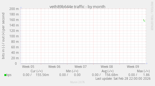 veth89b644e traffic