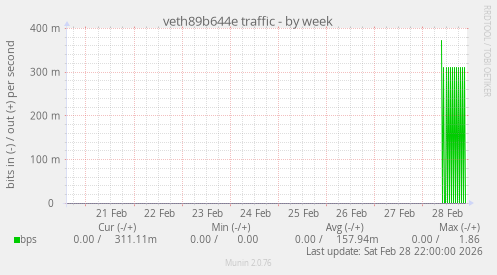 veth89b644e traffic