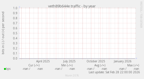 veth89b644e traffic