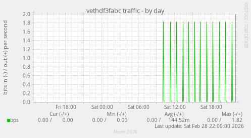 vethdf3fabc traffic