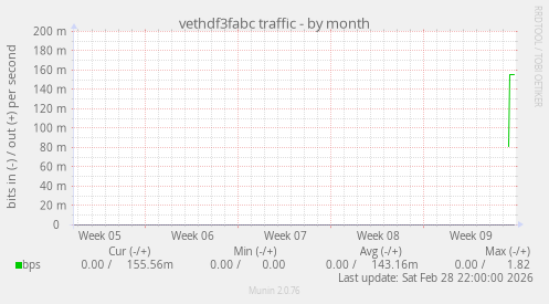 vethdf3fabc traffic