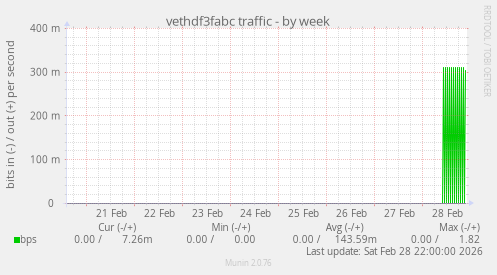 vethdf3fabc traffic