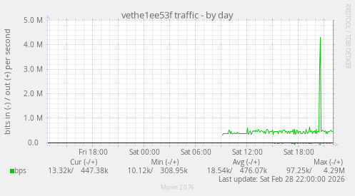 vethe1ee53f traffic
