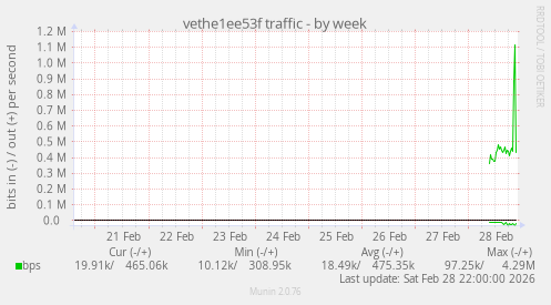 vethe1ee53f traffic
