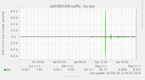 vethf897df8 traffic