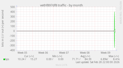 vethf897df8 traffic