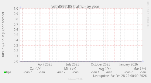 vethf897df8 traffic