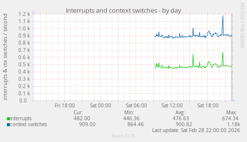 Interrupts and context switches