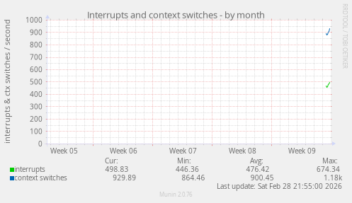 Interrupts and context switches