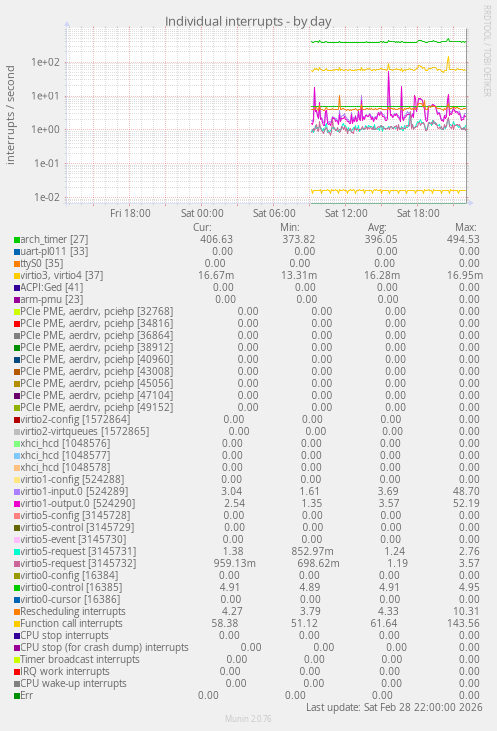 Individual interrupts