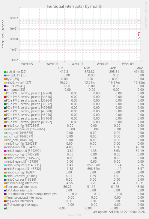 Individual interrupts