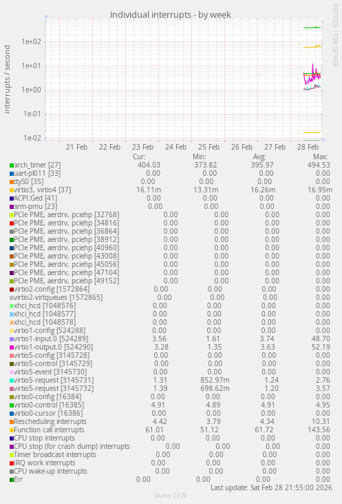 Individual interrupts