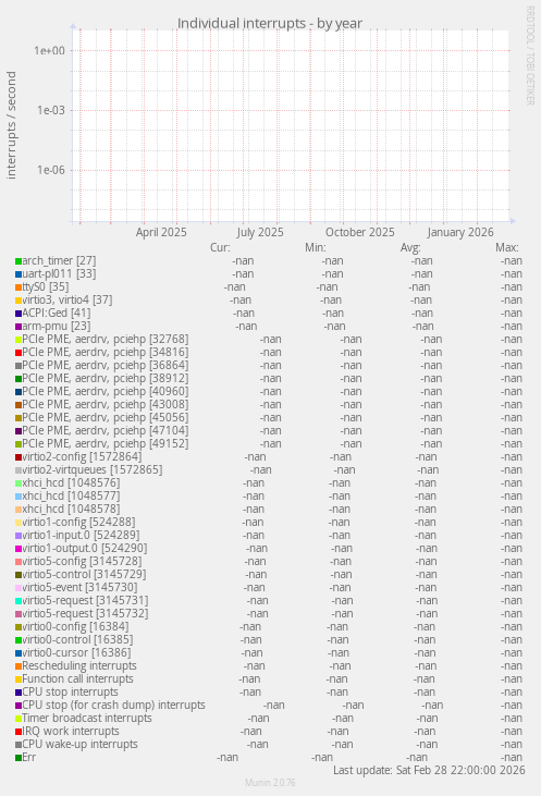 Individual interrupts
