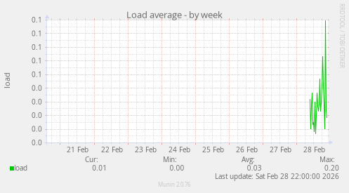 Load average