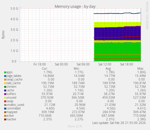 Memory usage