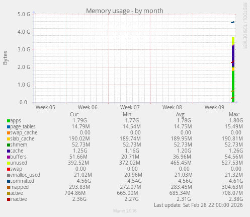 Memory usage