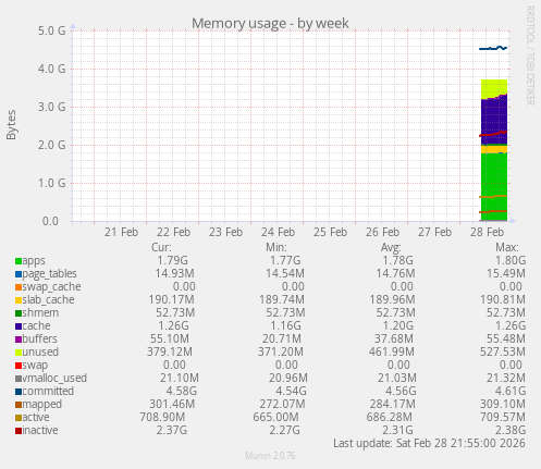 Memory usage