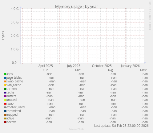 Memory usage