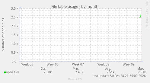 File table usage