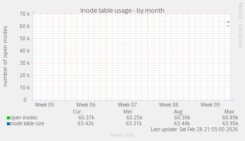 Inode table usage