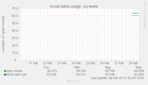Inode table usage