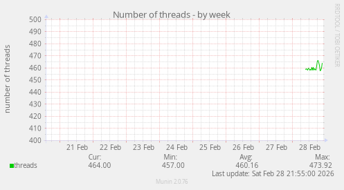 Number of threads