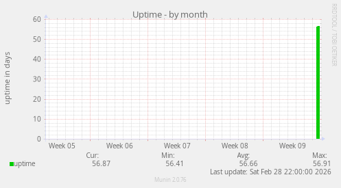 Uptime