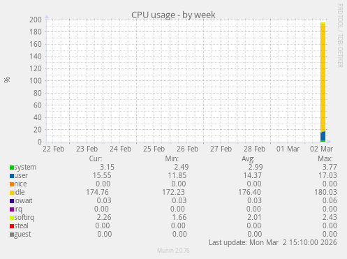 CPU usage