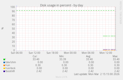 Disk usage in percent
