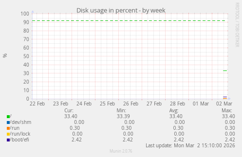 Disk usage in percent