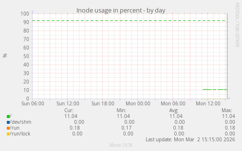 Inode usage in percent