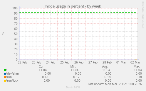 Inode usage in percent