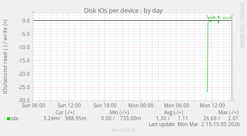 Disk IOs per device