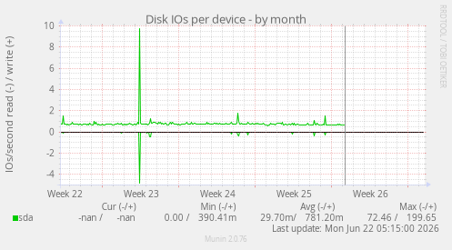 Disk IOs per device
