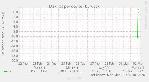 Disk IOs per device