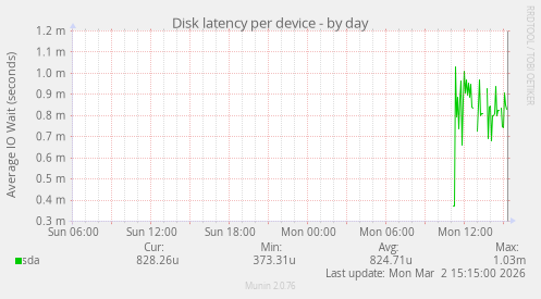 Disk latency per device