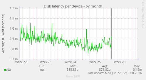 Disk latency per device