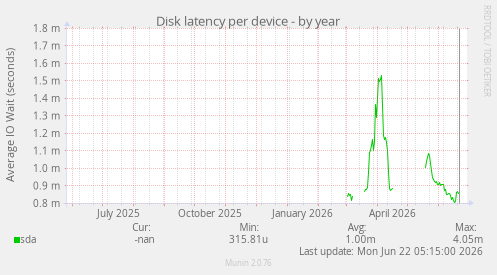 Disk latency per device