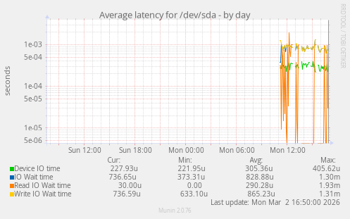 Average latency for /dev/sda