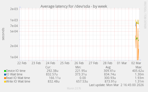 Average latency for /dev/sda
