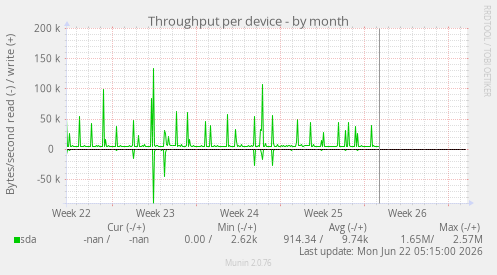 Throughput per device