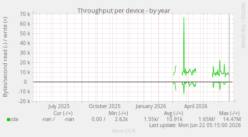 Throughput per device