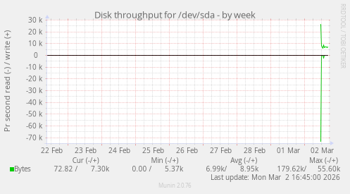Disk throughput for /dev/sda