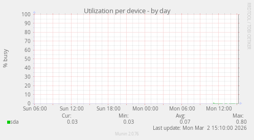 Utilization per device