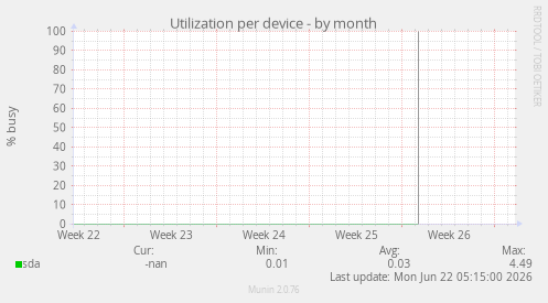 Utilization per device