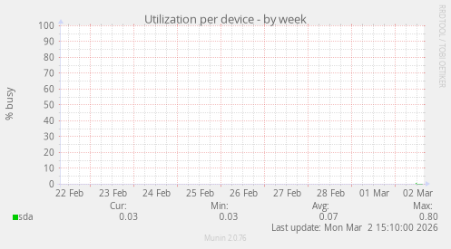 Utilization per device