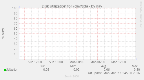 Disk utilization for /dev/sda