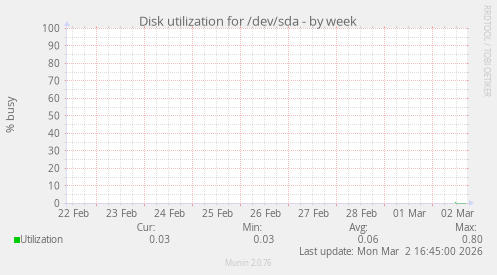 Disk utilization for /dev/sda