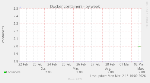 Docker containers